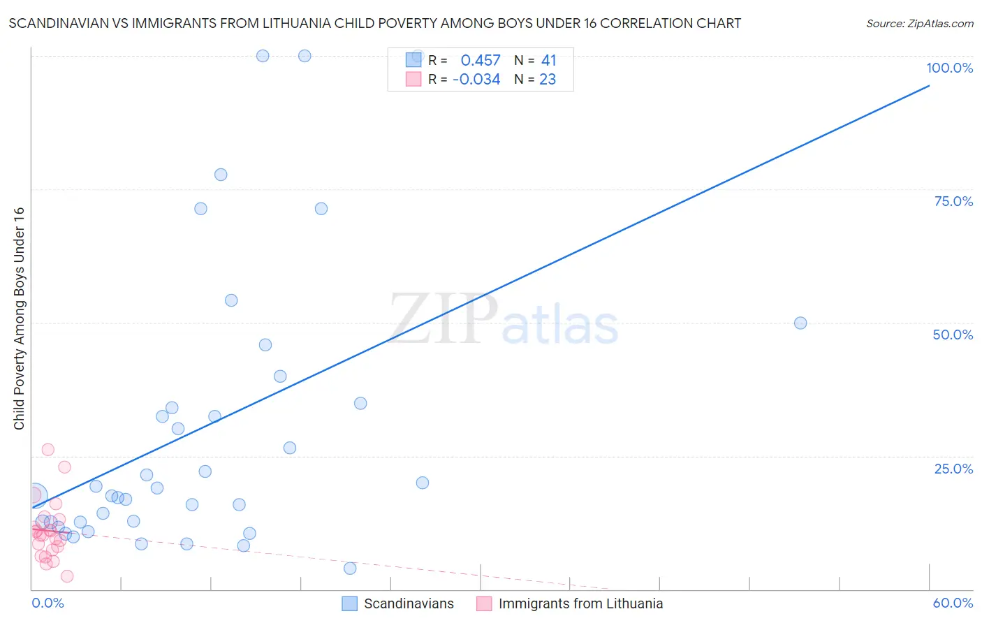 Scandinavian vs Immigrants from Lithuania Child Poverty Among Boys Under 16