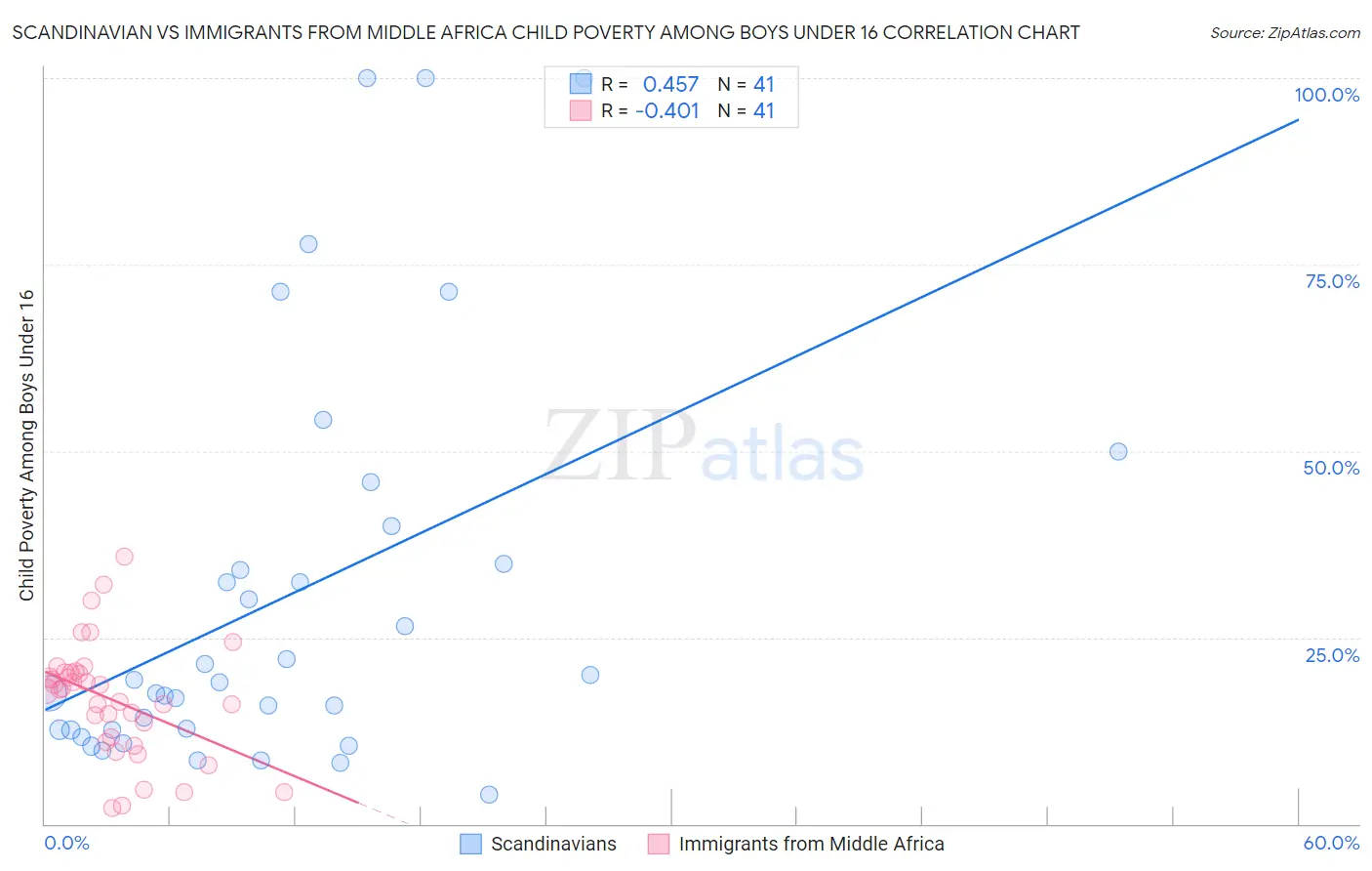 Scandinavian vs Immigrants from Middle Africa Child Poverty Among Boys Under 16