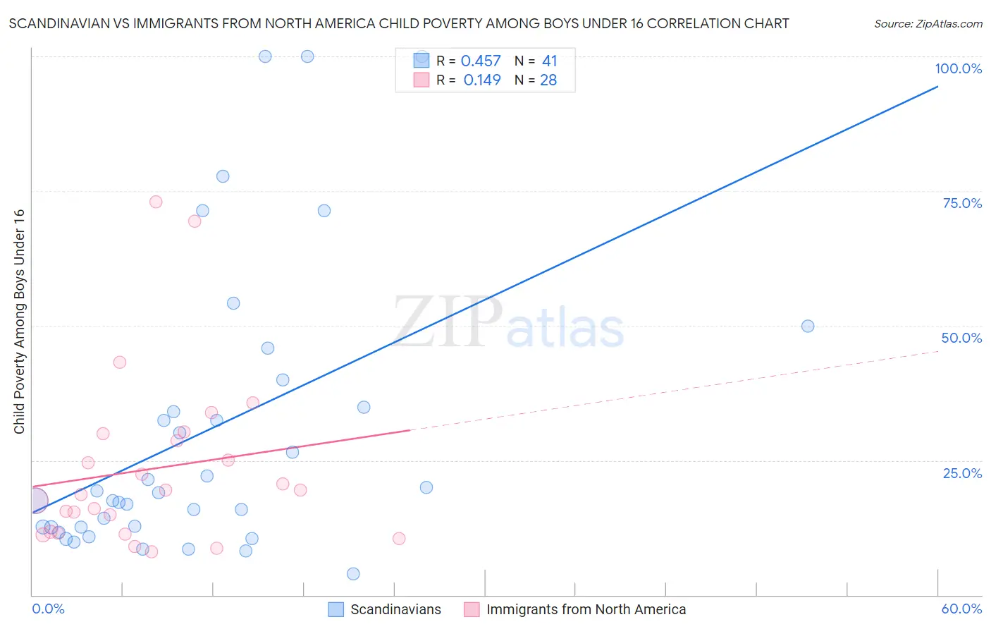 Scandinavian vs Immigrants from North America Child Poverty Among Boys Under 16