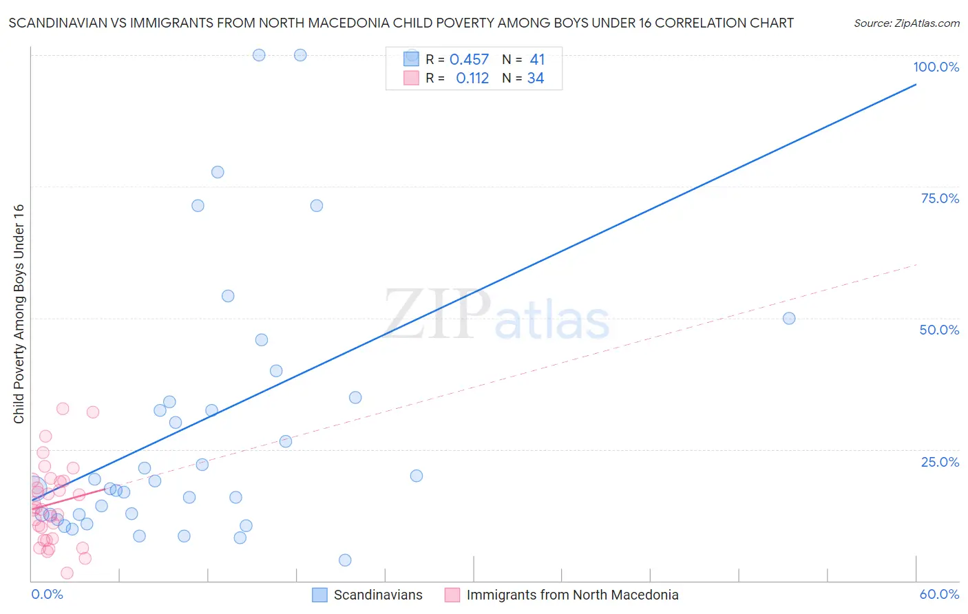 Scandinavian vs Immigrants from North Macedonia Child Poverty Among Boys Under 16
