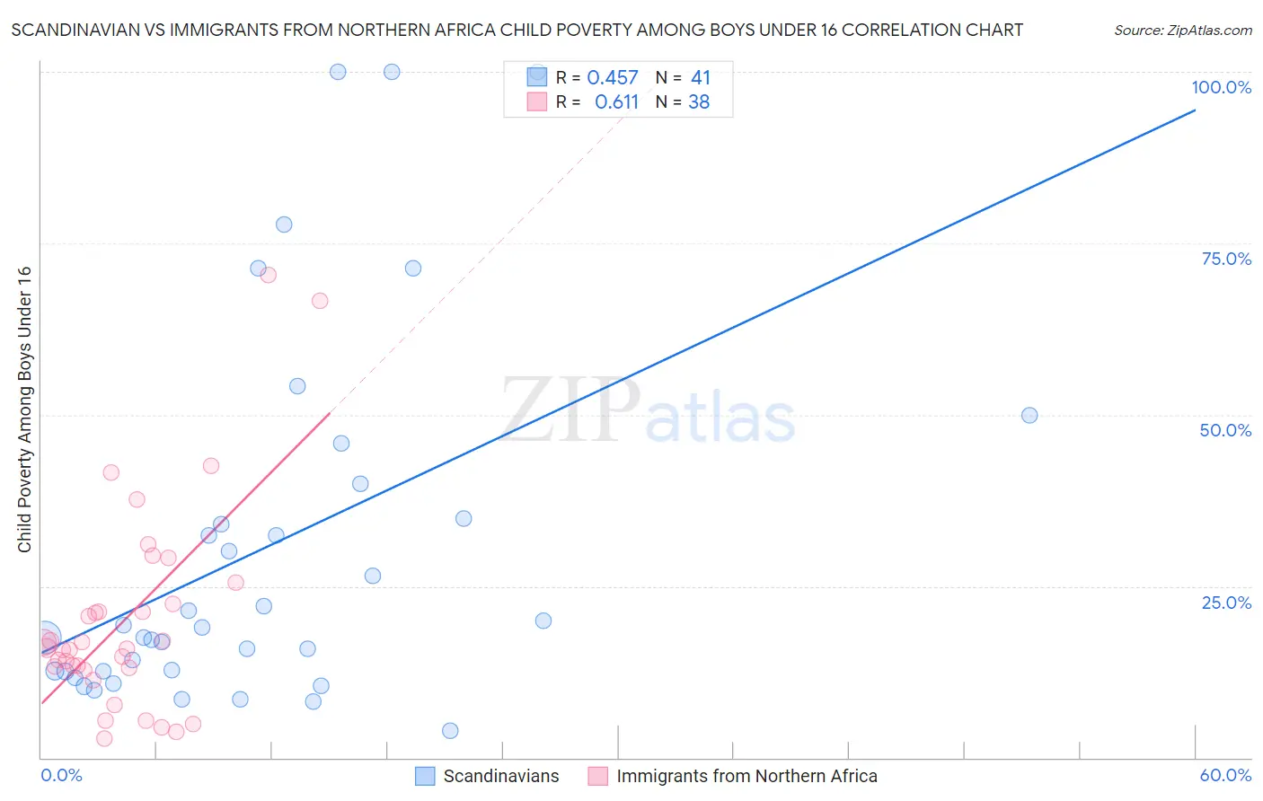 Scandinavian vs Immigrants from Northern Africa Child Poverty Among Boys Under 16