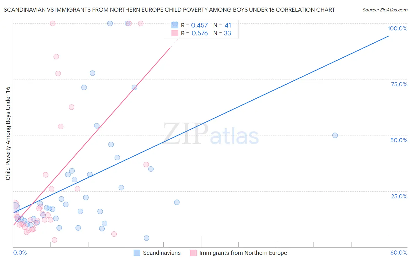 Scandinavian vs Immigrants from Northern Europe Child Poverty Among Boys Under 16