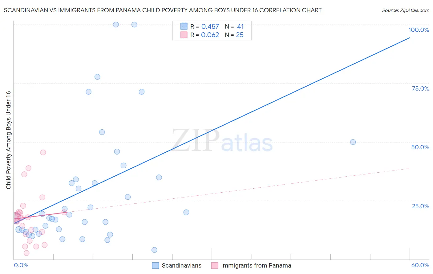 Scandinavian vs Immigrants from Panama Child Poverty Among Boys Under 16