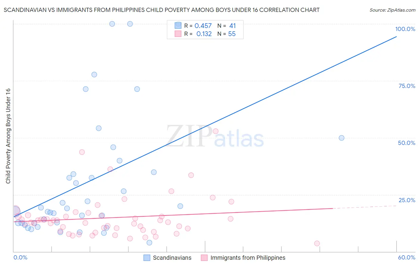 Scandinavian vs Immigrants from Philippines Child Poverty Among Boys Under 16