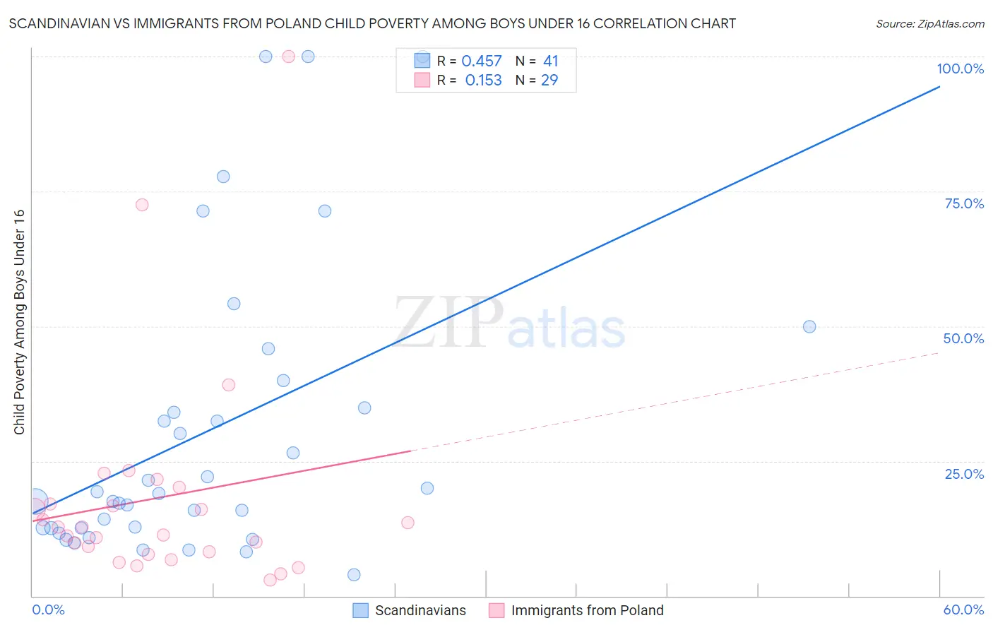 Scandinavian vs Immigrants from Poland Child Poverty Among Boys Under 16