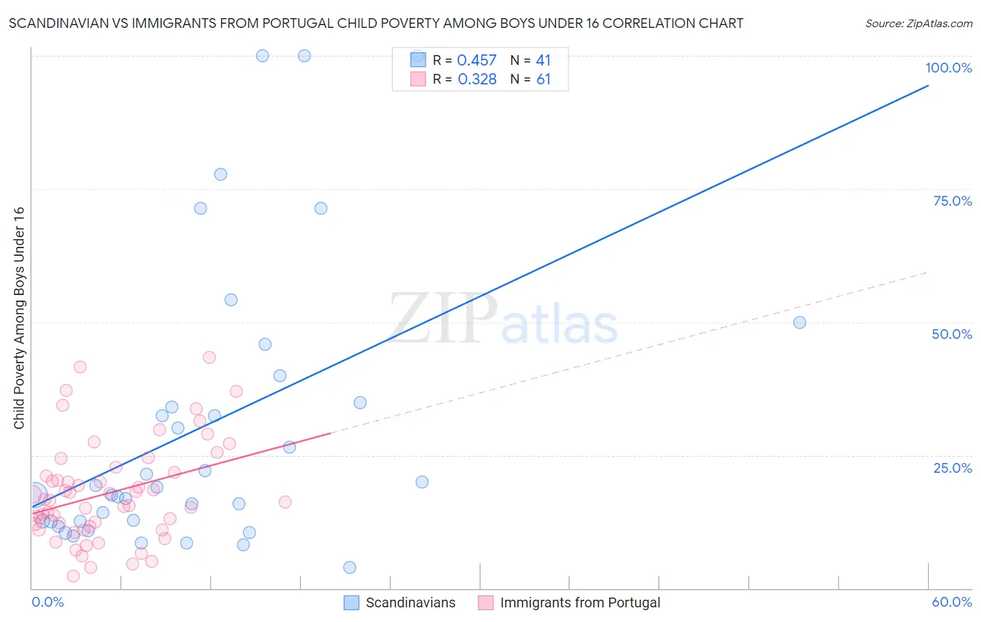 Scandinavian vs Immigrants from Portugal Child Poverty Among Boys Under 16
