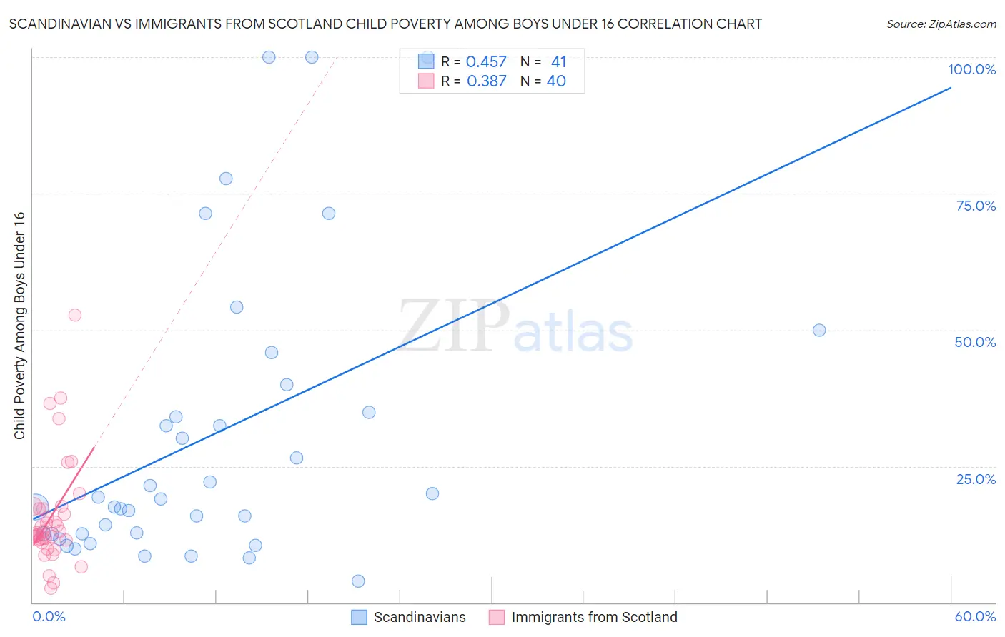 Scandinavian vs Immigrants from Scotland Child Poverty Among Boys Under 16
