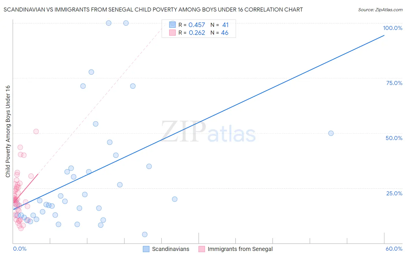 Scandinavian vs Immigrants from Senegal Child Poverty Among Boys Under 16