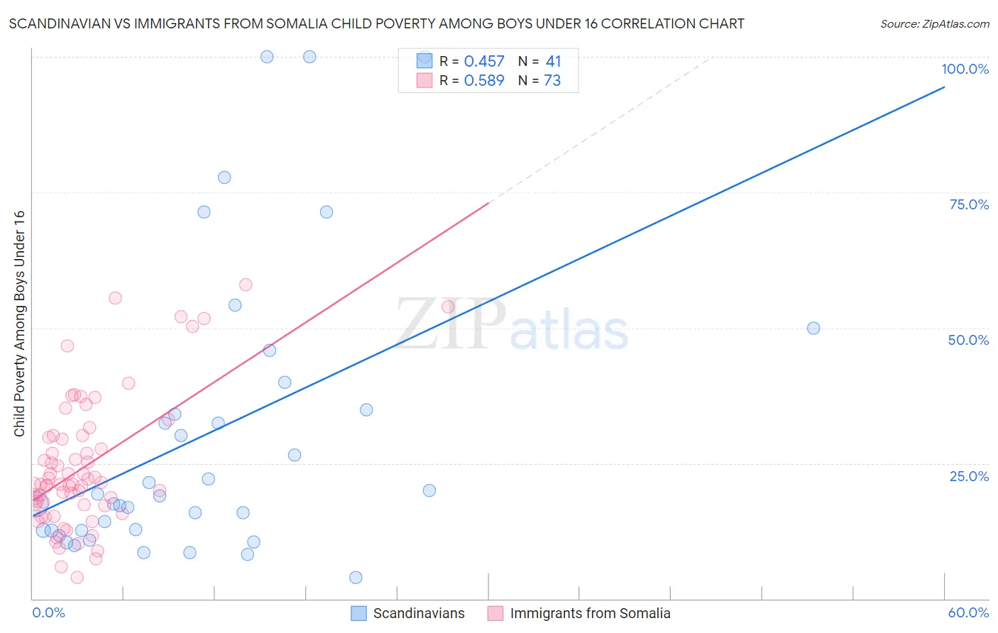 Scandinavian vs Immigrants from Somalia Child Poverty Among Boys Under 16