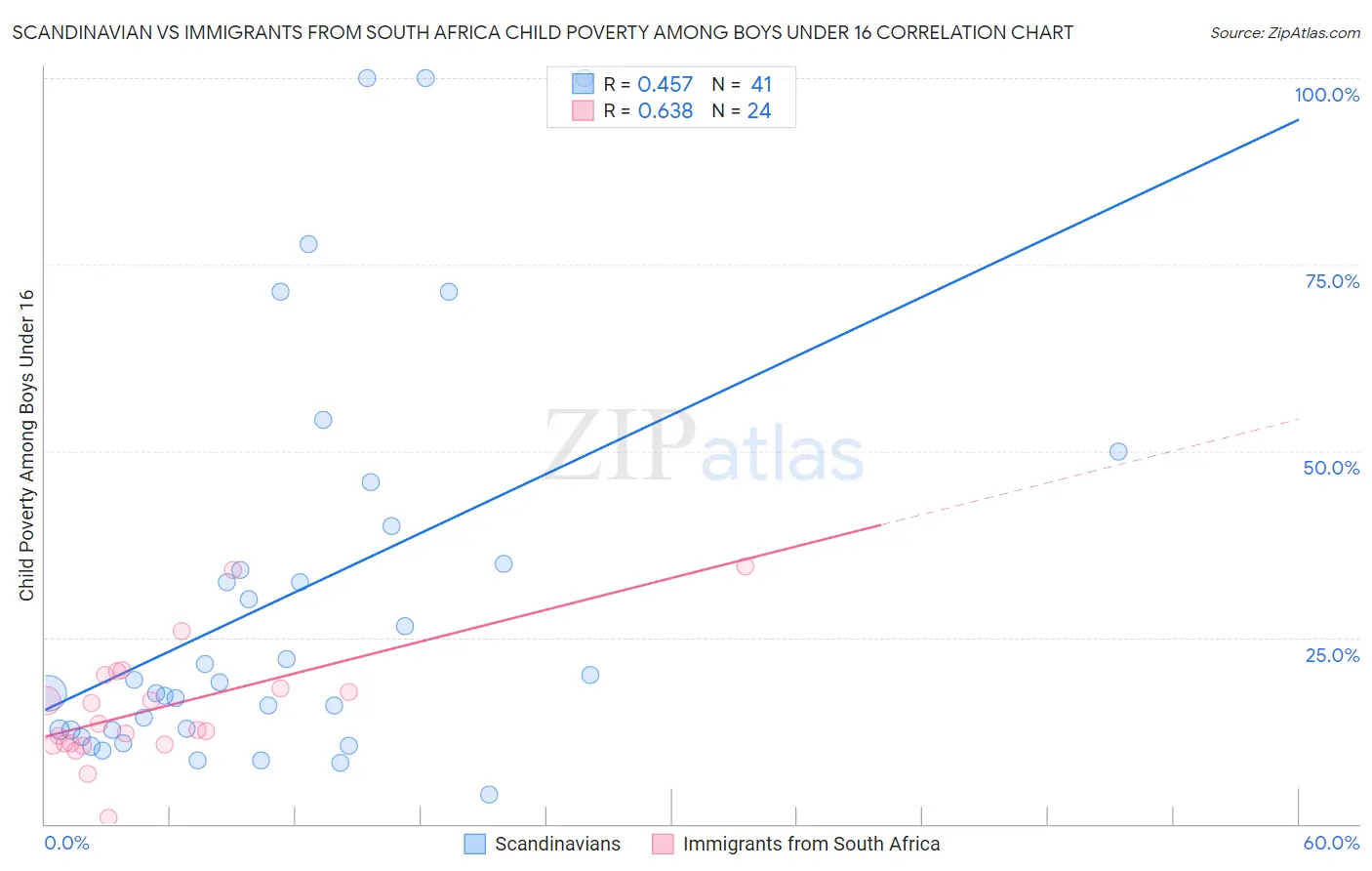 Scandinavian vs Immigrants from South Africa Child Poverty Among Boys Under 16