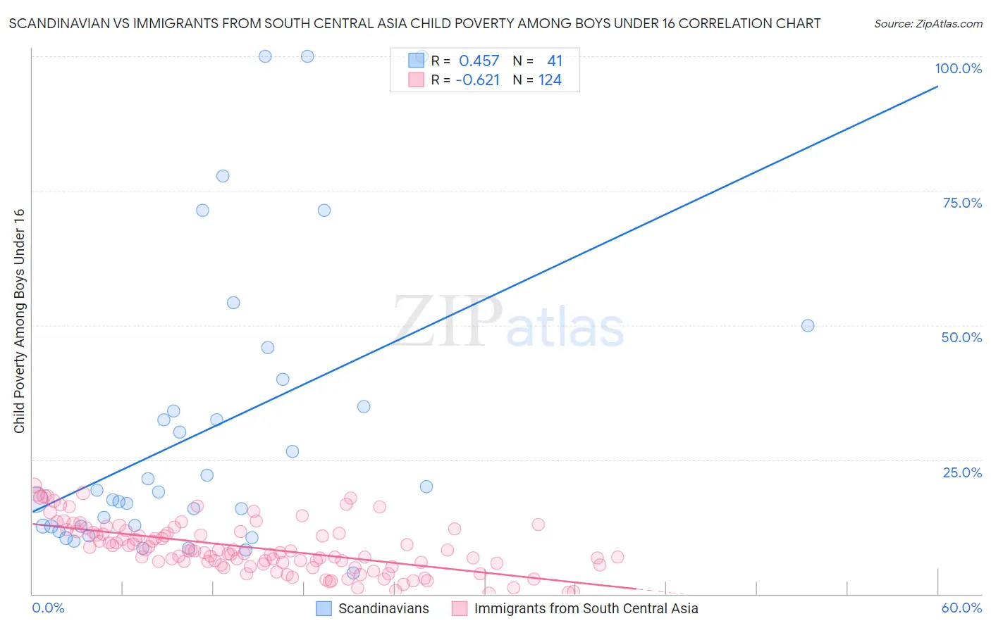 Scandinavian vs Immigrants from South Central Asia Child Poverty Among Boys Under 16
