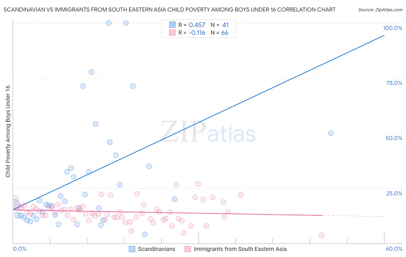 Scandinavian vs Immigrants from South Eastern Asia Child Poverty Among Boys Under 16