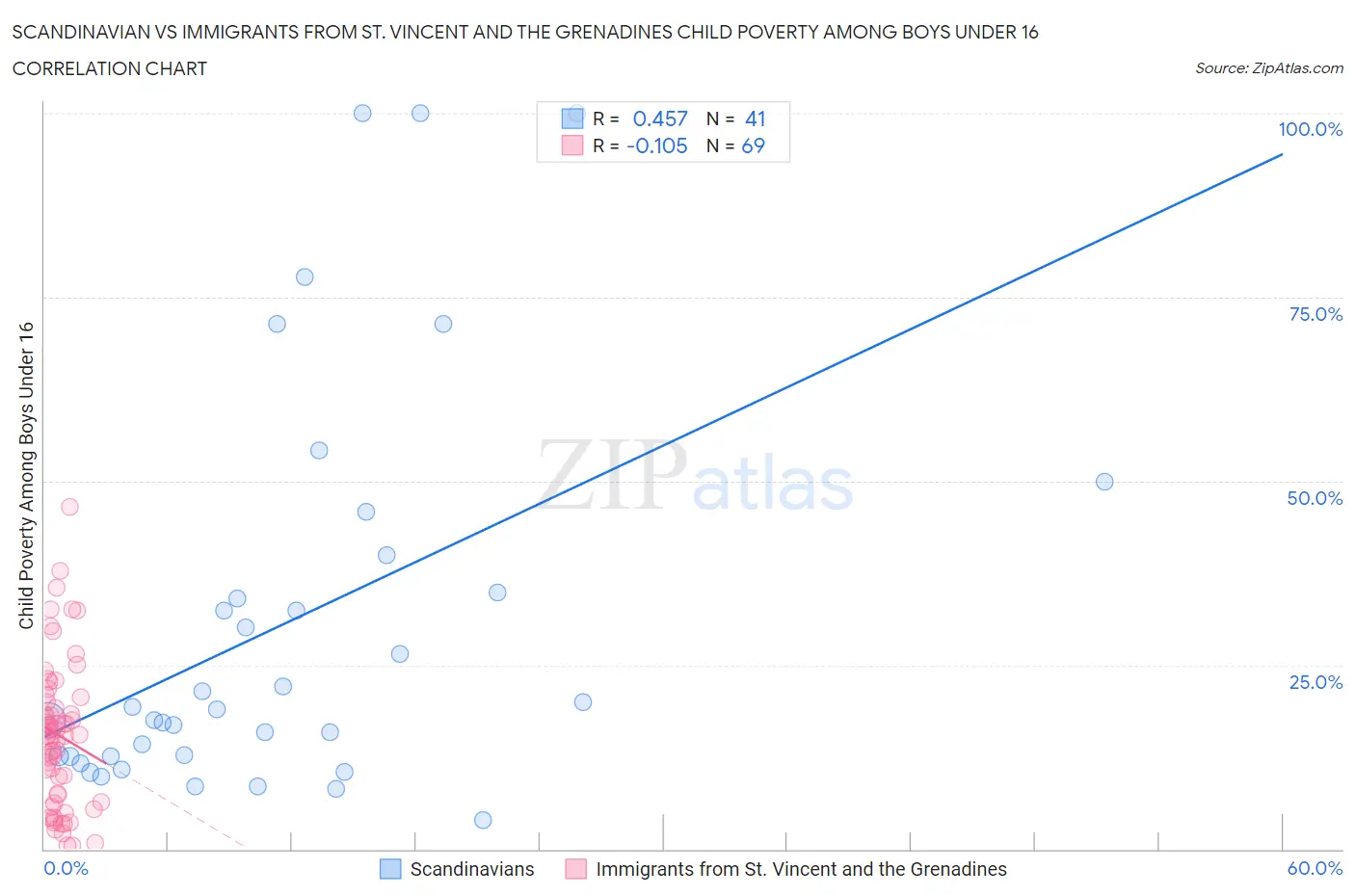 Scandinavian vs Immigrants from St. Vincent and the Grenadines Child Poverty Among Boys Under 16