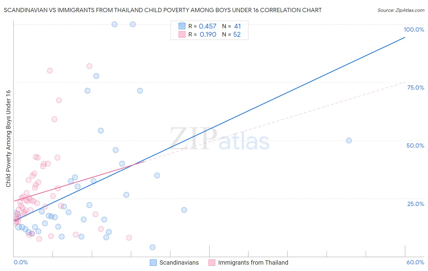 Scandinavian vs Immigrants from Thailand Child Poverty Among Boys Under 16