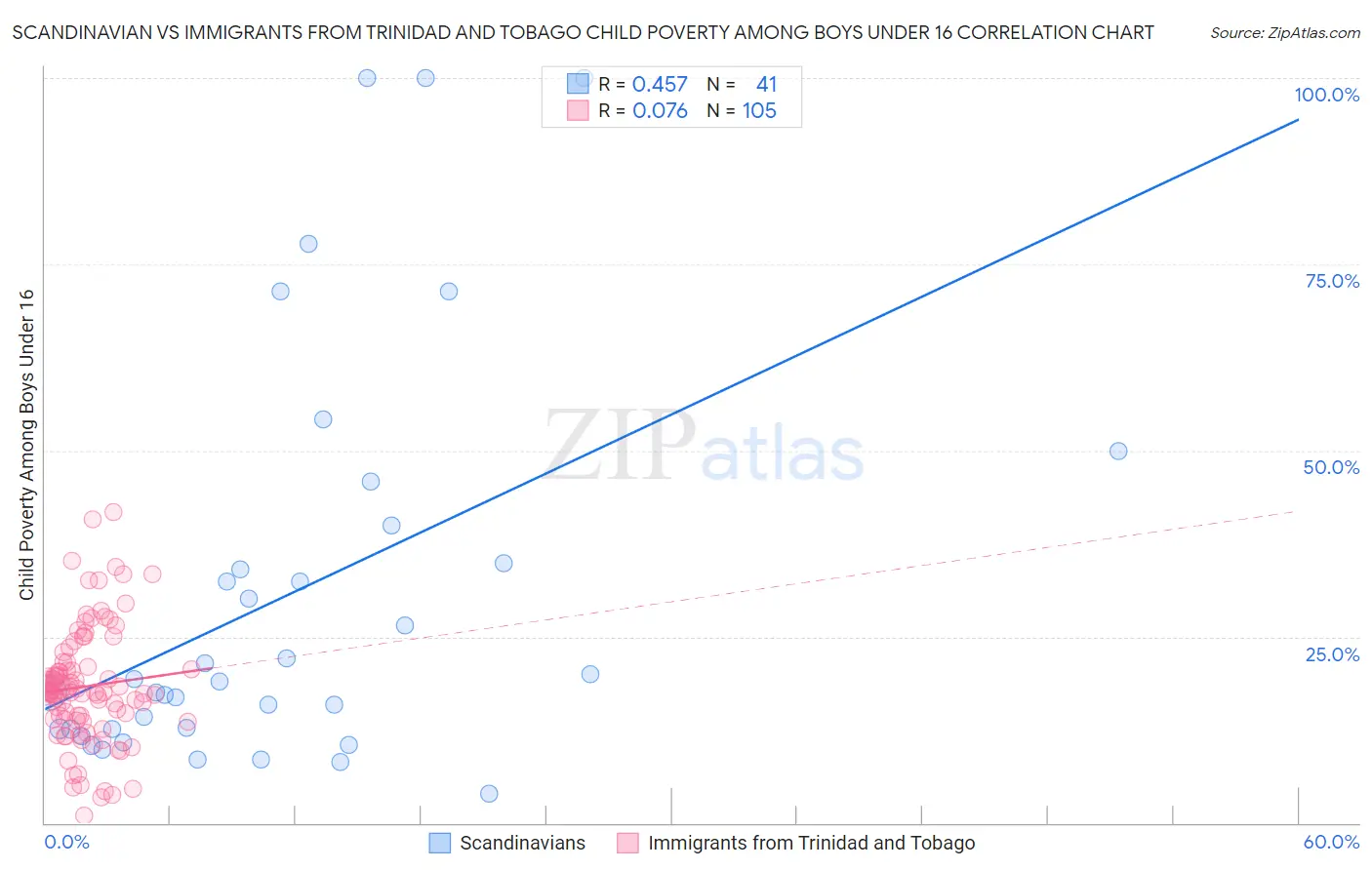 Scandinavian vs Immigrants from Trinidad and Tobago Child Poverty Among Boys Under 16