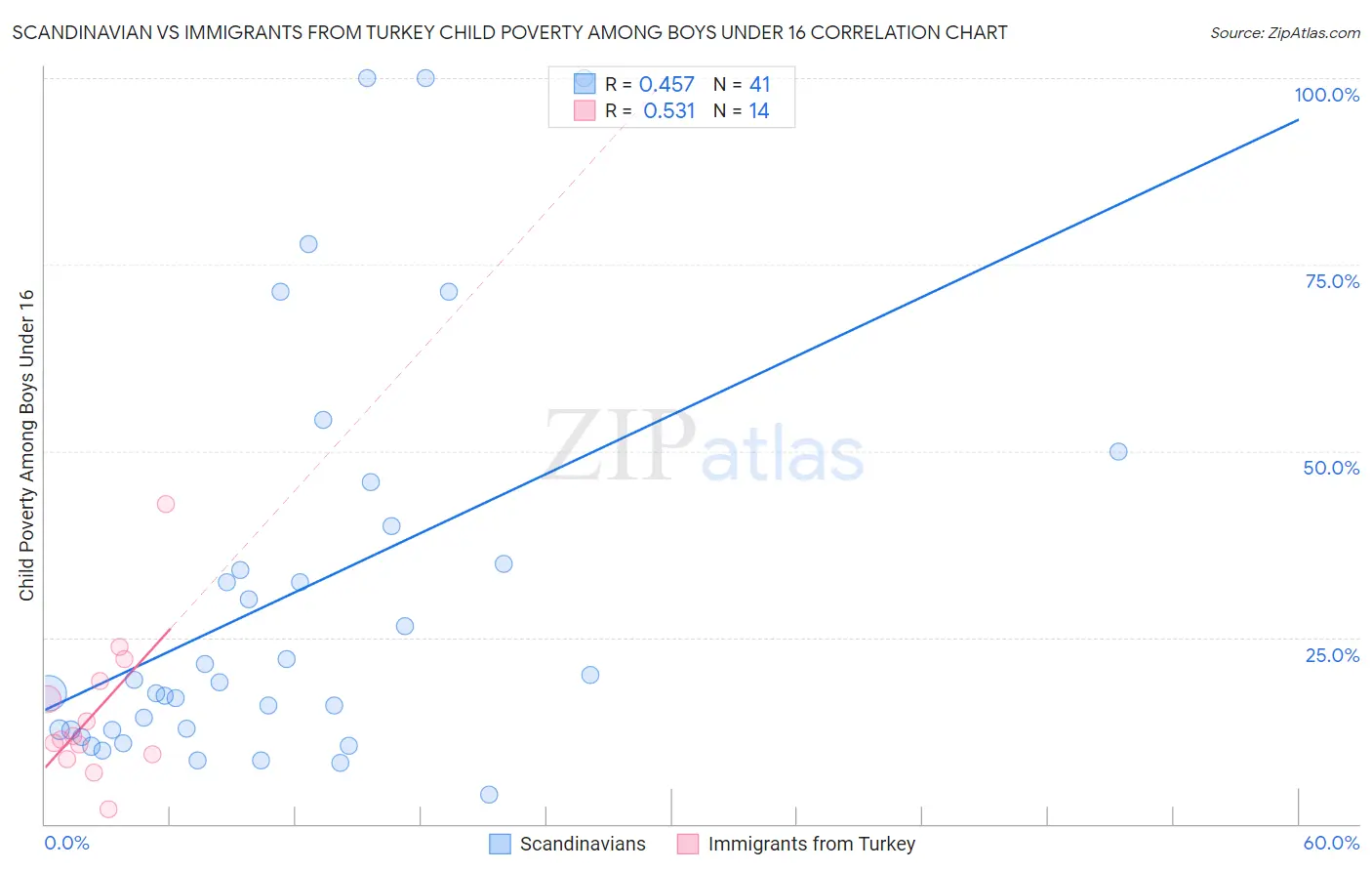 Scandinavian vs Immigrants from Turkey Child Poverty Among Boys Under 16