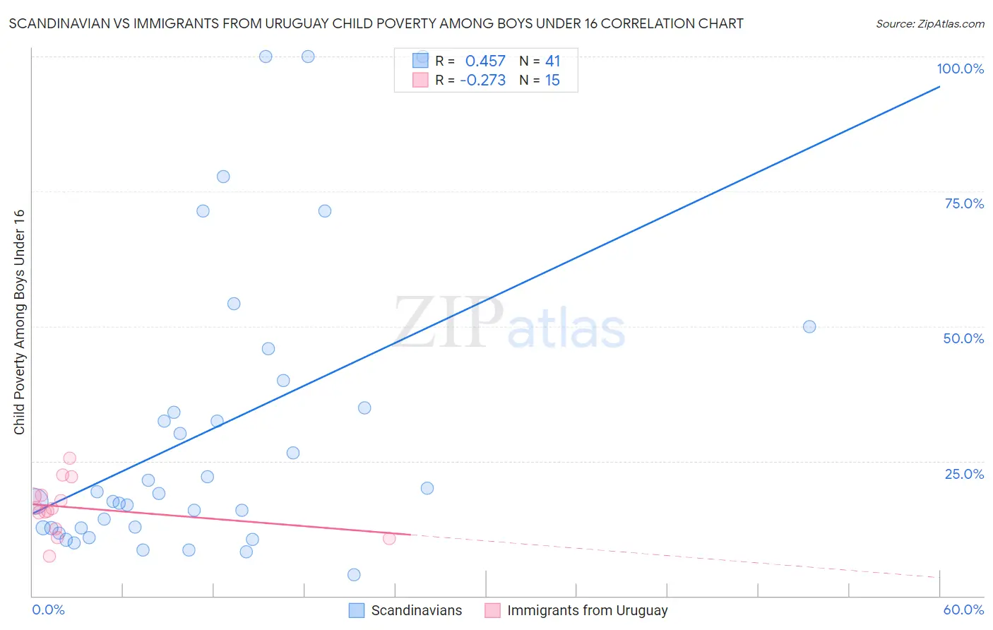 Scandinavian vs Immigrants from Uruguay Child Poverty Among Boys Under 16