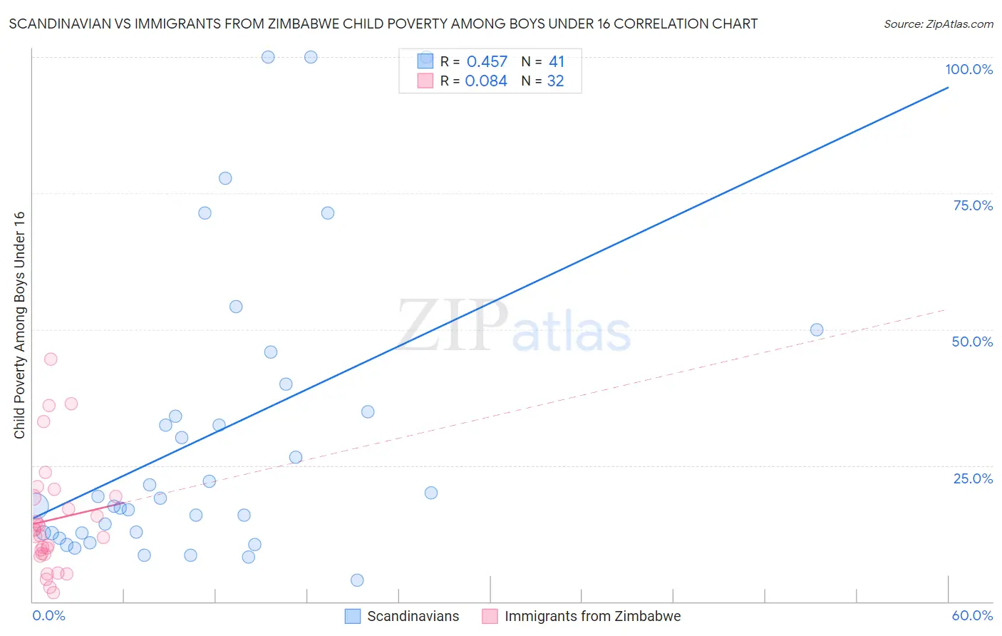 Scandinavian vs Immigrants from Zimbabwe Child Poverty Among Boys Under 16