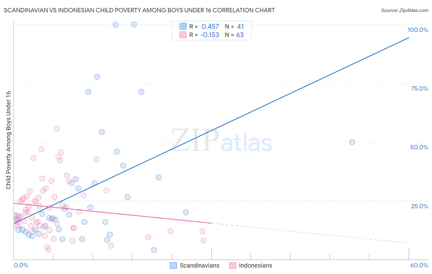 Scandinavian vs Indonesian Child Poverty Among Boys Under 16
