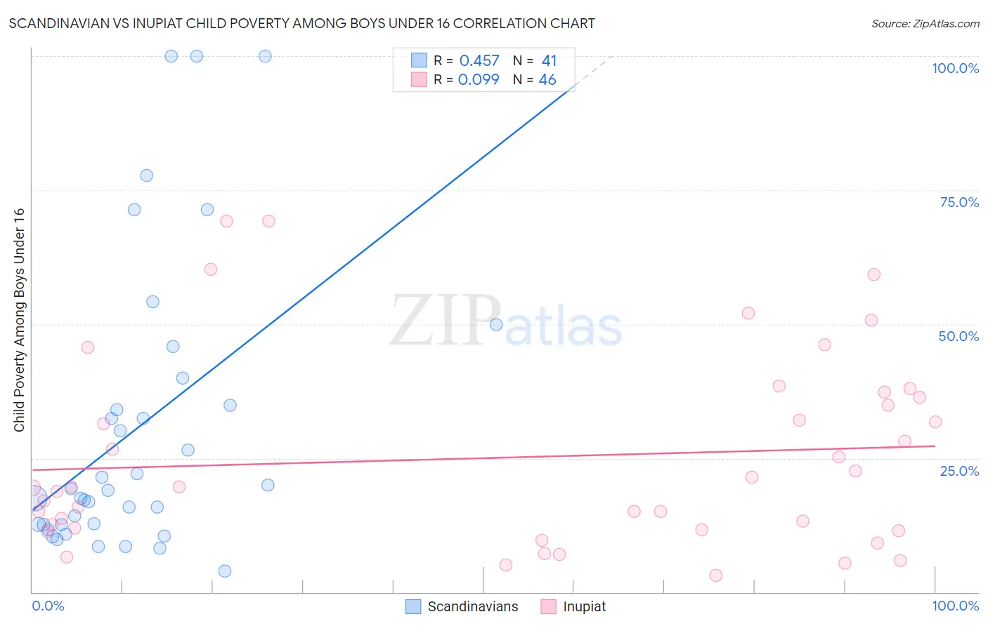 Scandinavian vs Inupiat Child Poverty Among Boys Under 16