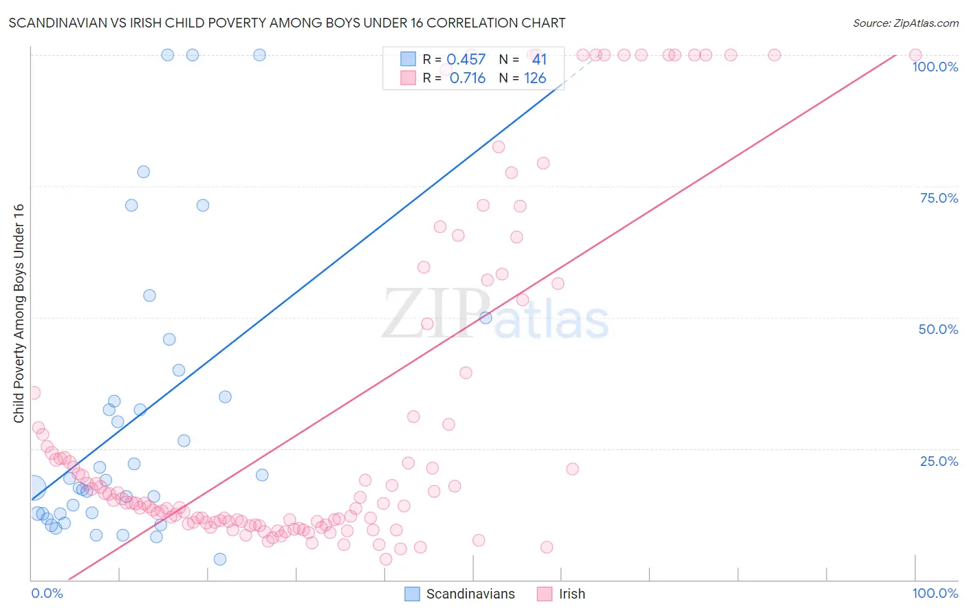 Scandinavian vs Irish Child Poverty Among Boys Under 16