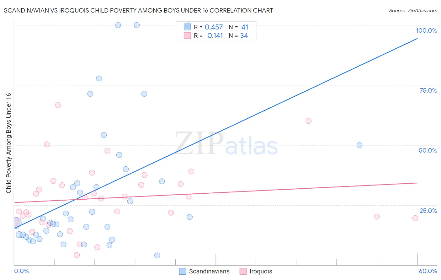 Scandinavian vs Iroquois Child Poverty Among Boys Under 16