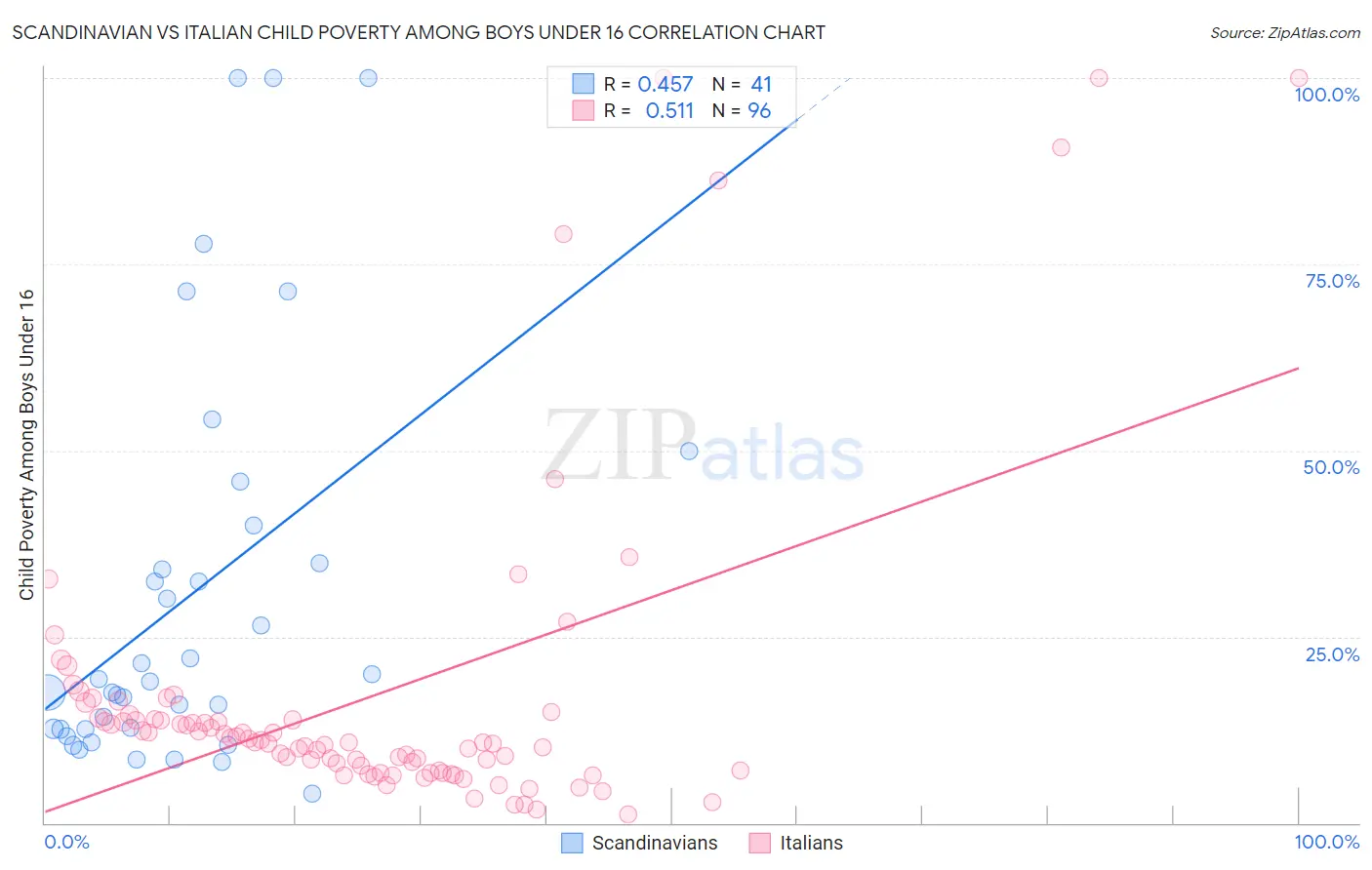 Scandinavian vs Italian Child Poverty Among Boys Under 16