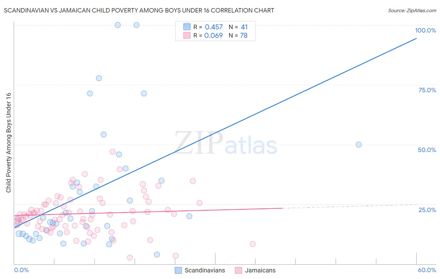 Scandinavian vs Jamaican Child Poverty Among Boys Under 16