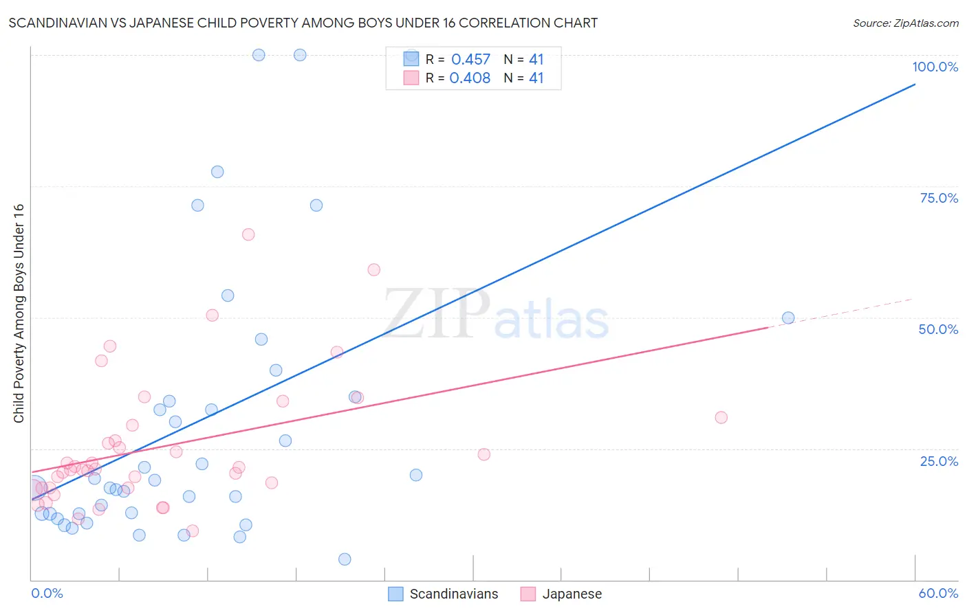 Scandinavian vs Japanese Child Poverty Among Boys Under 16
