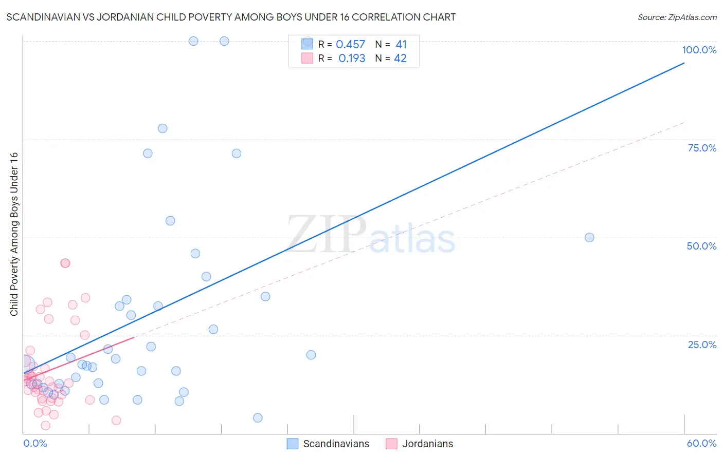 Scandinavian vs Jordanian Child Poverty Among Boys Under 16