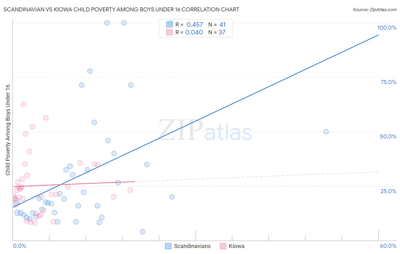 Scandinavian vs Kiowa Child Poverty Among Boys Under 16