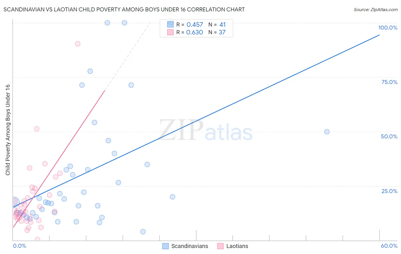 Scandinavian vs Laotian Child Poverty Among Boys Under 16