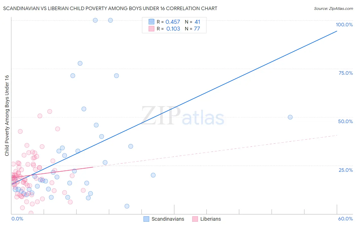 Scandinavian vs Liberian Child Poverty Among Boys Under 16