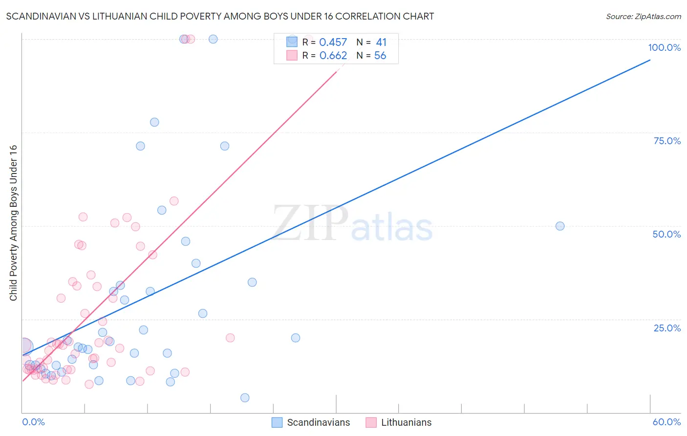 Scandinavian vs Lithuanian Child Poverty Among Boys Under 16