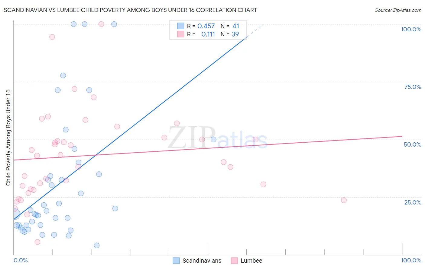 Scandinavian vs Lumbee Child Poverty Among Boys Under 16