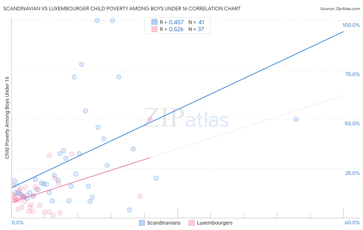 Scandinavian vs Luxembourger Child Poverty Among Boys Under 16