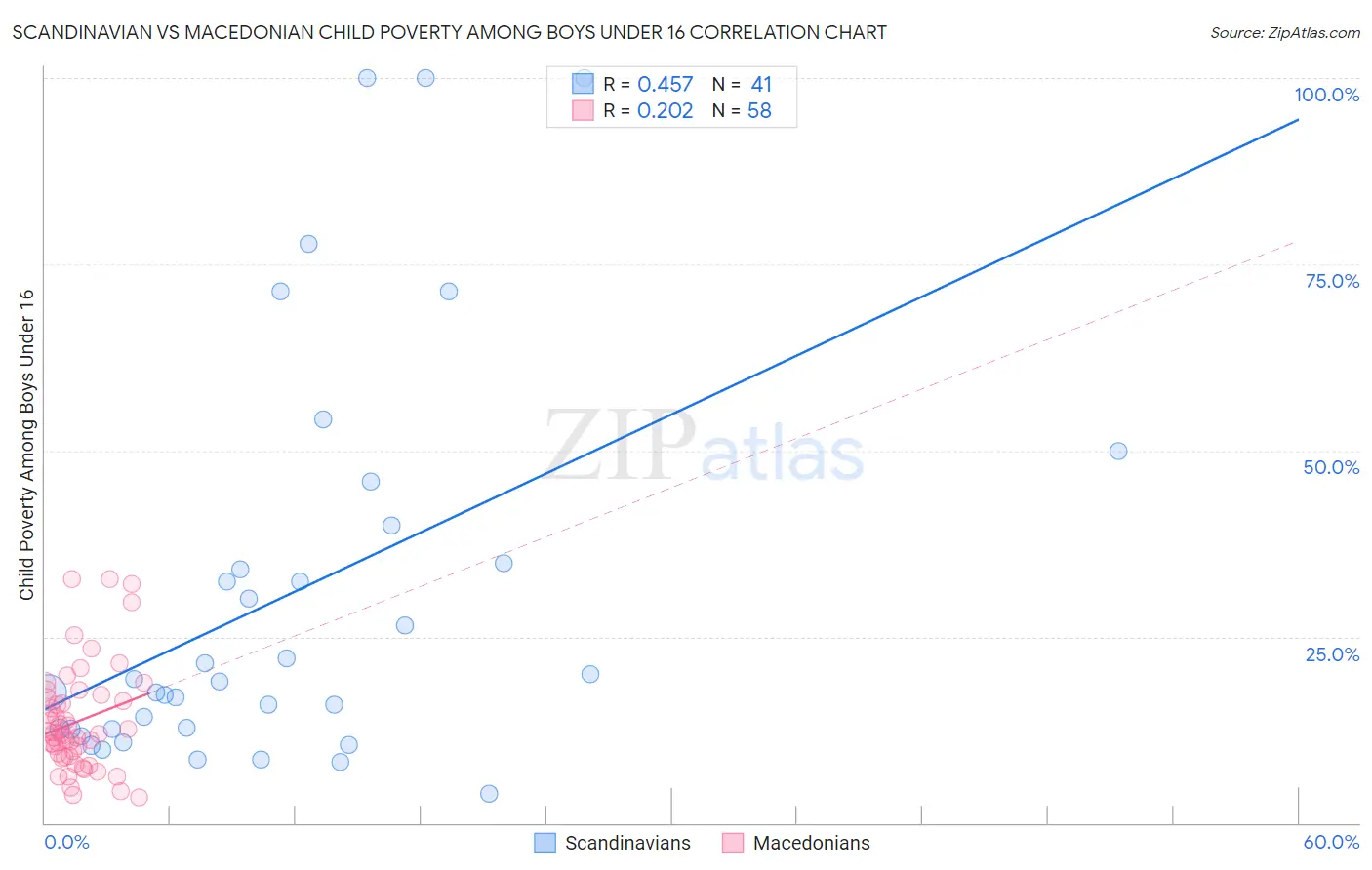 Scandinavian vs Macedonian Child Poverty Among Boys Under 16