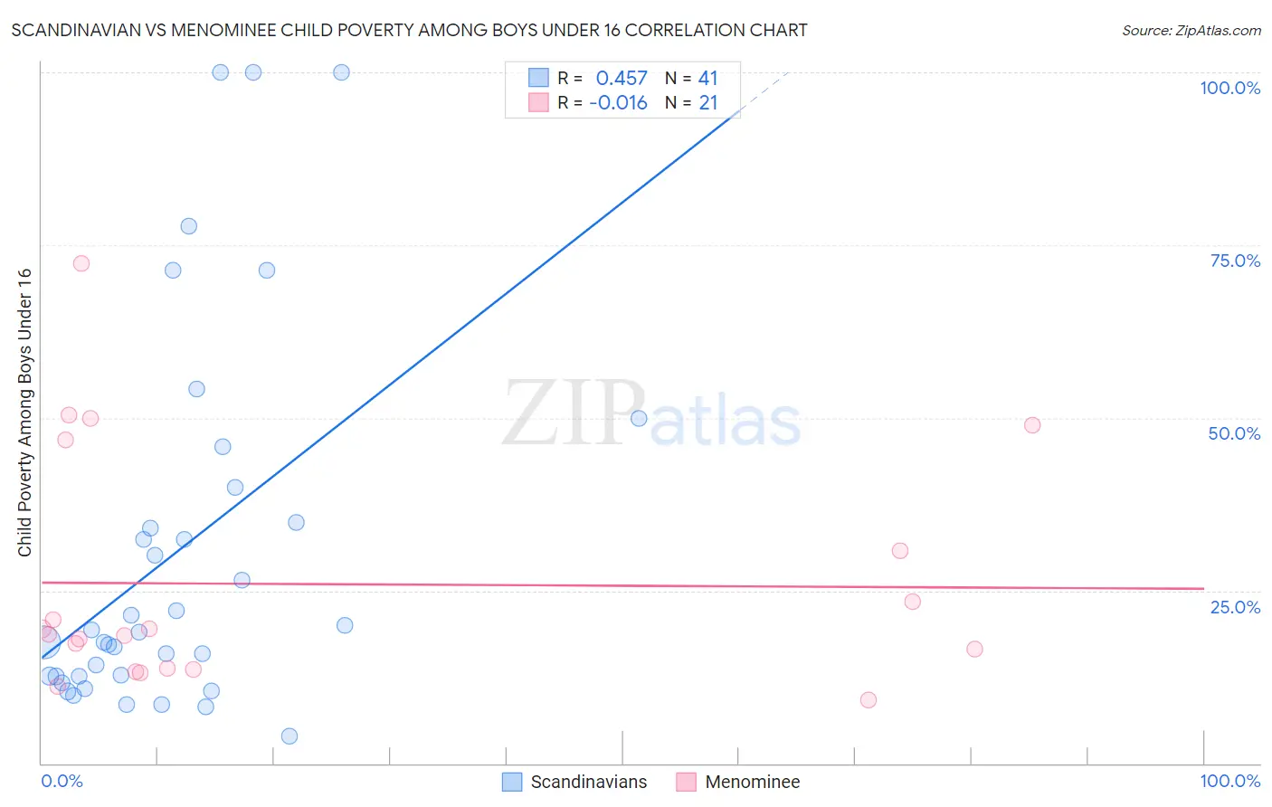 Scandinavian vs Menominee Child Poverty Among Boys Under 16