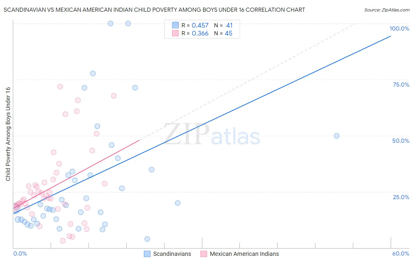 Scandinavian vs Mexican American Indian Child Poverty Among Boys Under 16