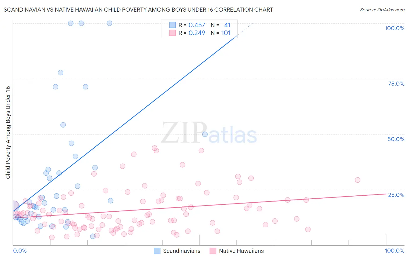 Scandinavian vs Native Hawaiian Child Poverty Among Boys Under 16