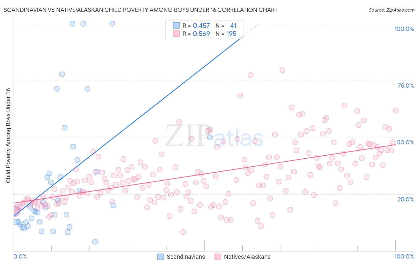 Scandinavian vs Native/Alaskan Child Poverty Among Boys Under 16