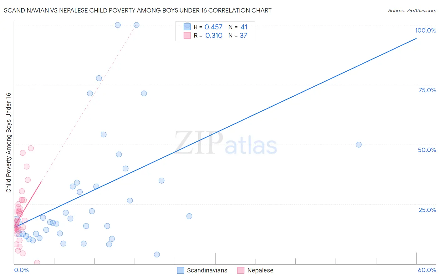 Scandinavian vs Nepalese Child Poverty Among Boys Under 16