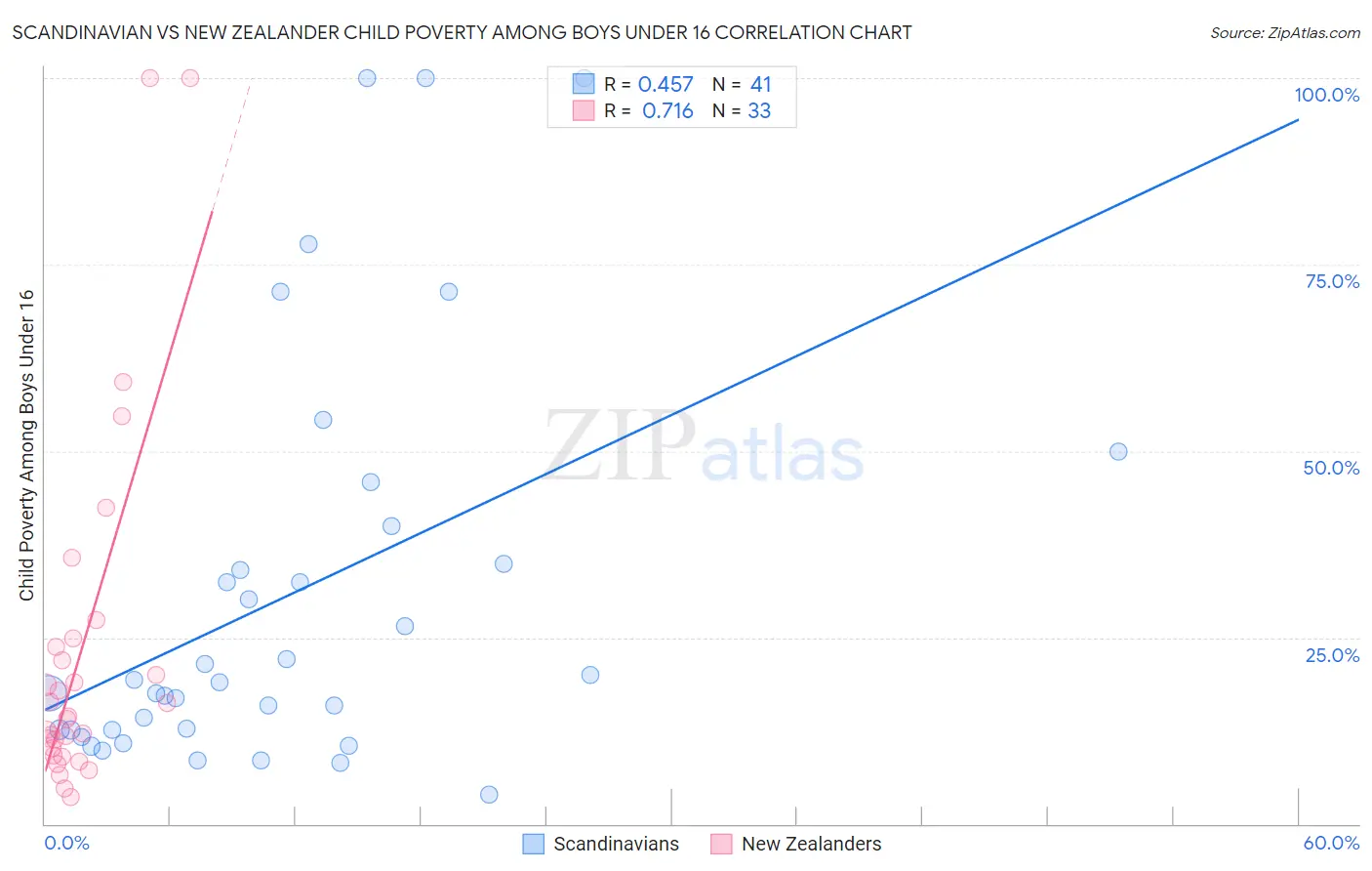 Scandinavian vs New Zealander Child Poverty Among Boys Under 16