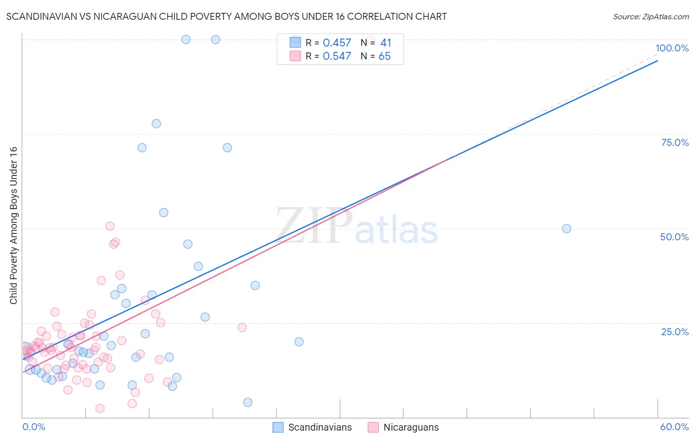 Scandinavian vs Nicaraguan Child Poverty Among Boys Under 16