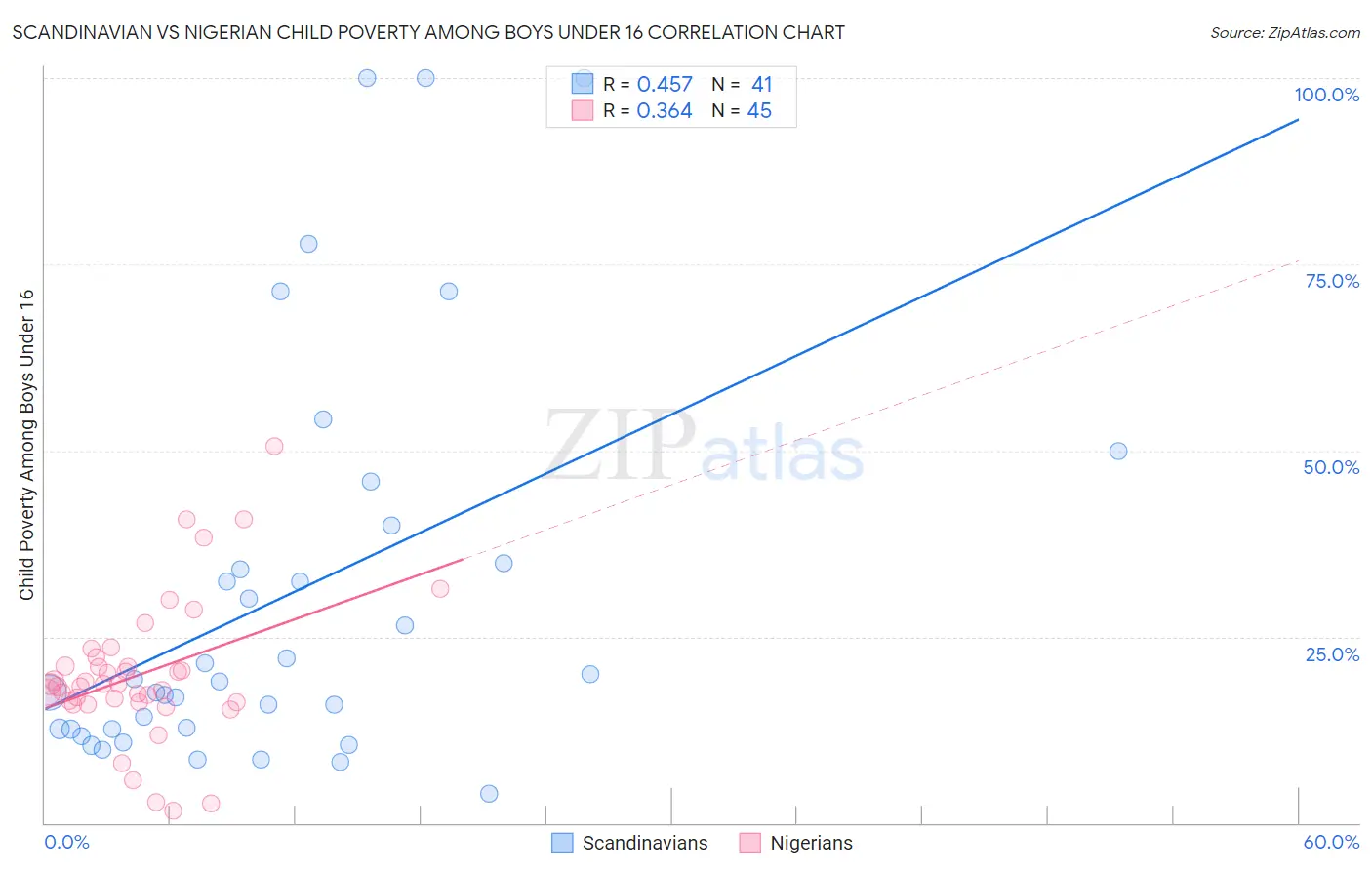 Scandinavian vs Nigerian Child Poverty Among Boys Under 16