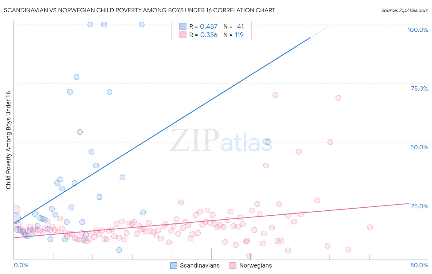 Scandinavian vs Norwegian Child Poverty Among Boys Under 16