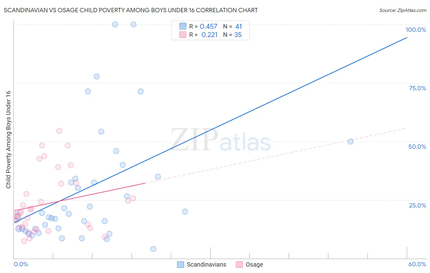 Scandinavian vs Osage Child Poverty Among Boys Under 16