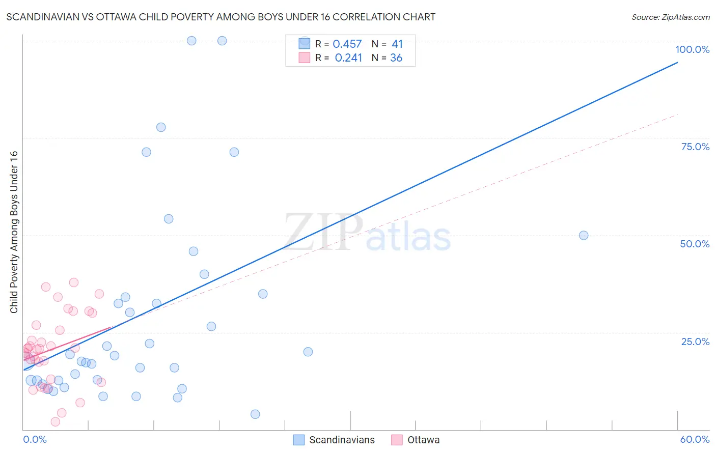 Scandinavian vs Ottawa Child Poverty Among Boys Under 16
