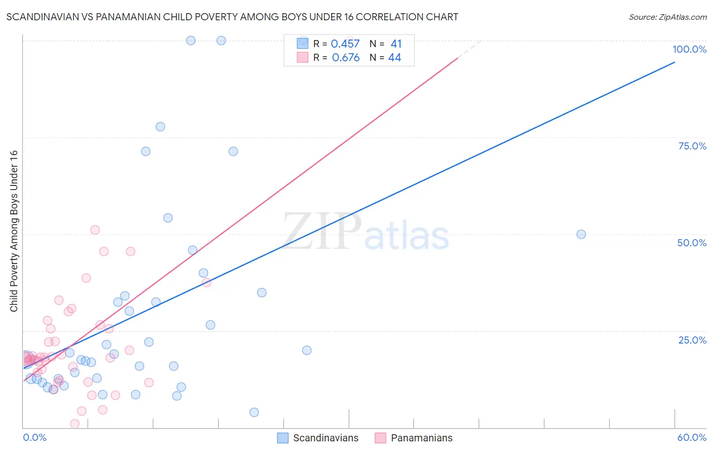 Scandinavian vs Panamanian Child Poverty Among Boys Under 16