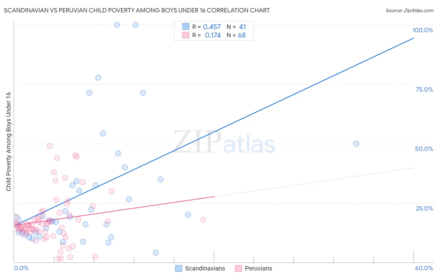 Scandinavian vs Peruvian Child Poverty Among Boys Under 16